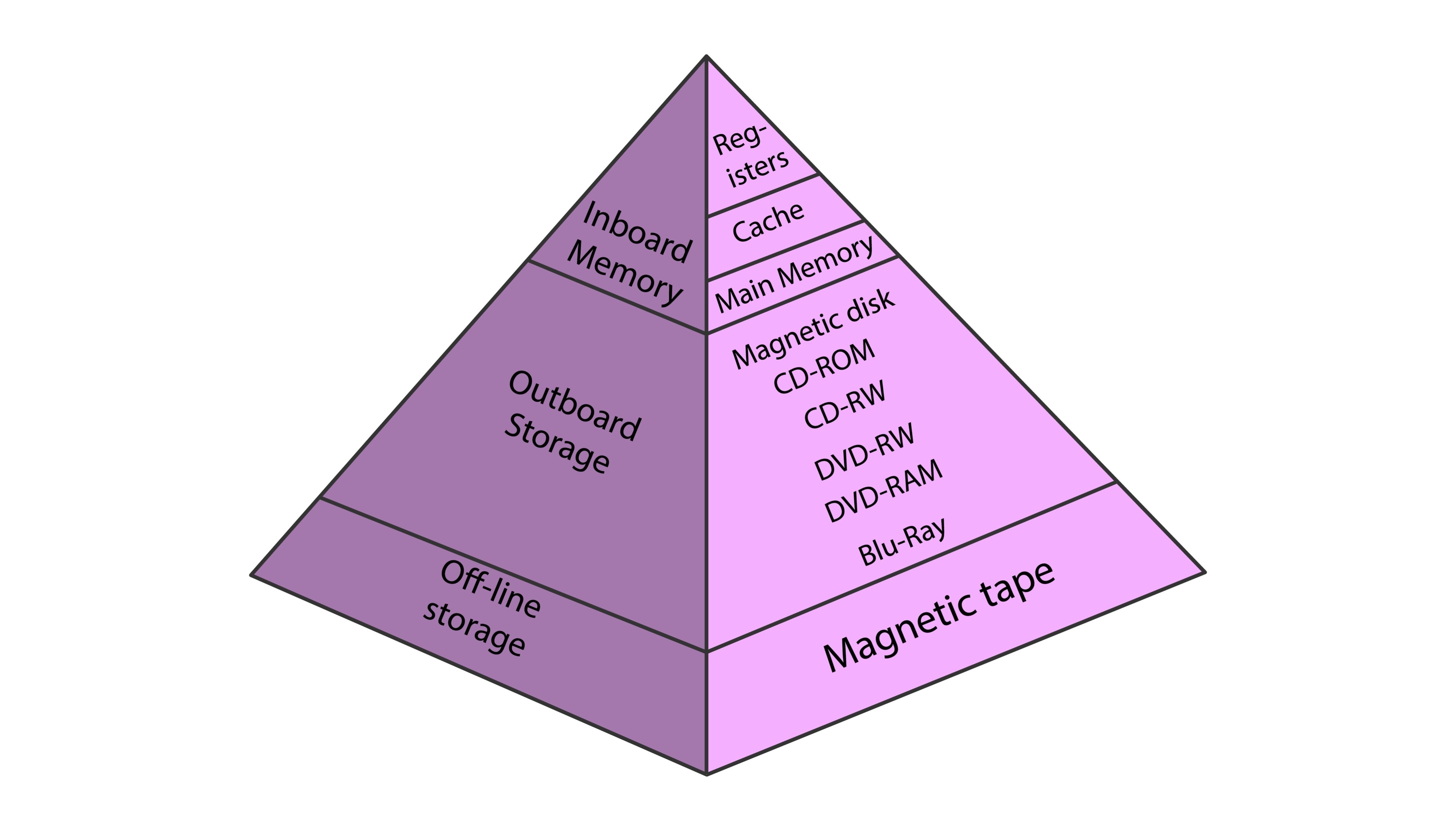 memory hierarchy pyramid的图片